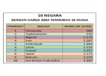 Harga BBM di Dunia