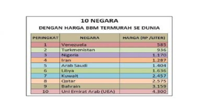 Harga BBM di Dunia