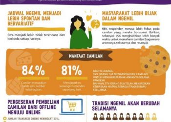 The State of Snacking, Kenali Kebiasaan Ngemil Selama Pandemi