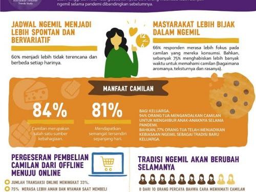 The State of Snacking, Kenali Kebiasaan Ngemil Selama Pandemi