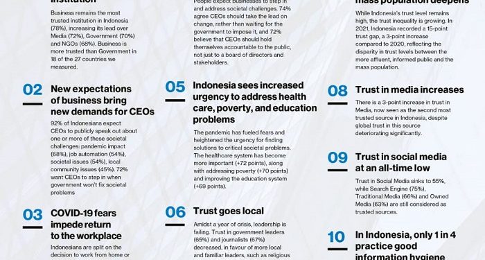 Edelman Trust Barometer 2021 Ungkapkan Tingkat Kepercayaan yang Tinggi di Indonesia