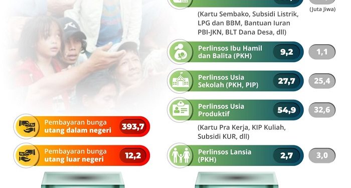 Bunga Utang Pemerintah Nyaris Setara dengan Dana Perlindungan Sosial 160 Juta Penduduk Miskin