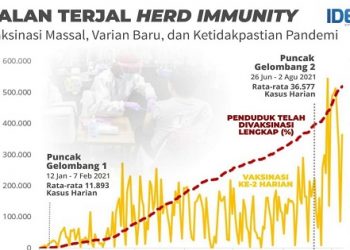 IDEAS: Herd Immunity Sulit Dicapai Meski Vaksinasi Massal Telah Optimal