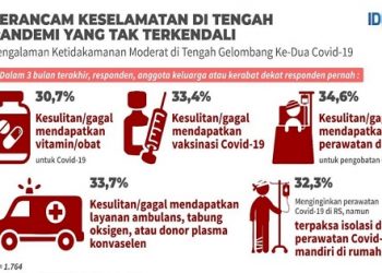 30 Persen Masyarakat Kehilangan Kerabat Saat Gelombang Kedua Pandemi