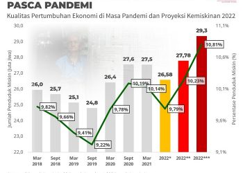 IDEAS Proyeksikan Jumlah Orang Miskin Melonjak Menjadi 29,3 Juta Pada Tahun 2022