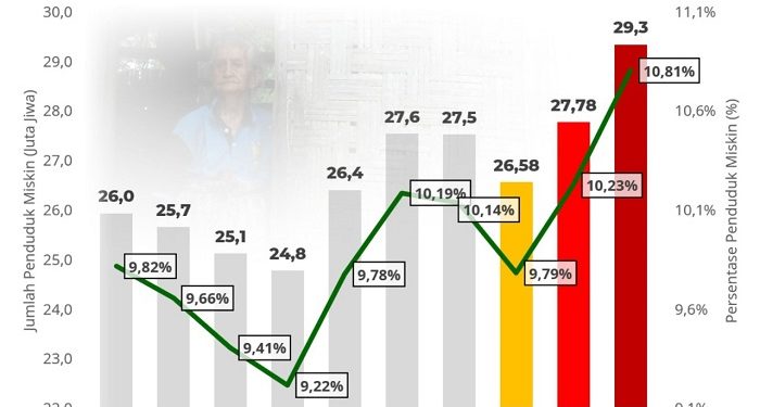 IDEAS Proyeksikan Jumlah Orang Miskin Melonjak Menjadi 29,3 Juta Pada Tahun 2022