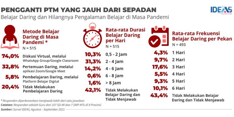 Diskusi Virtual Via Chat WA Menjadi Pilihan Utama Belajar Daring, Reformasi BDR Menjadi Krusial