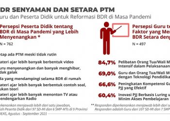Pelaksanaan BDR Perparah Ketimpangan Pendidikan Indonesia