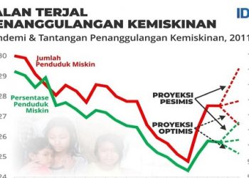 Prospek Penanggulangan Kemiskinan 2022 Penuh Tantangan