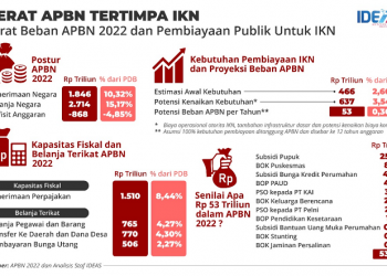 IDEAS: Megaproyek IKN Merusak Konsolidasi Fiskal Nasional
