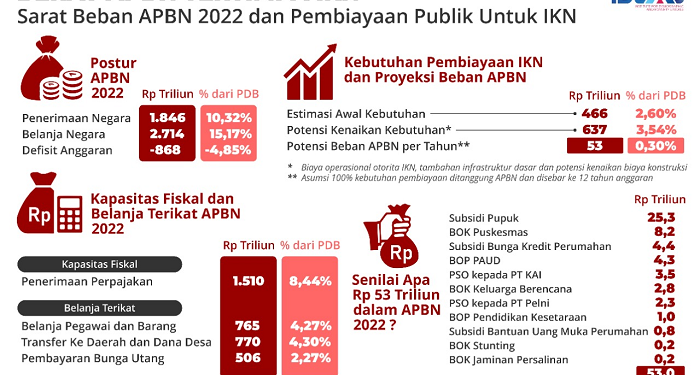 IDEAS: Megaproyek IKN Merusak Konsolidasi Fiskal Nasional