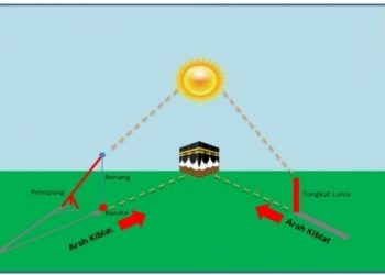 Cara Memeriksa Arah Kiblat saat Rashdul Qiblah