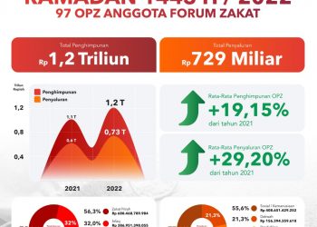 Penghimpunan ZIS oleh organisasi pengelola zakat (OPZ) anggota Forum Zakat mengalami kenaikan