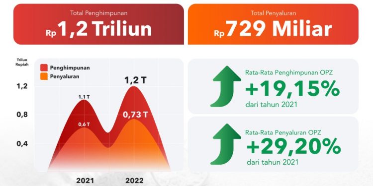 Penghimpunan ZIS oleh organisasi pengelola zakat (OPZ) anggota Forum Zakat mengalami kenaikan