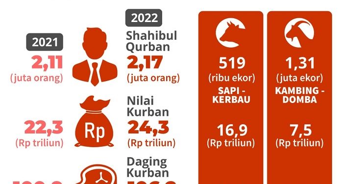 Walau PMK Mewabah, Potensi Ekonomi Kurban 2022 Tembus 24,3 Triliun