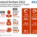 Walau PMK Mewabah, Potensi Ekonomi Kurban 2022 Tembus 24,3 Triliun