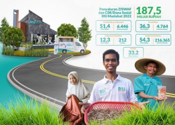 BSI Maslahat Salurkan ZISWAF dan CSR Selama 2022 Sebesar Rp187,6 Miliar