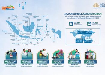 Laznas Dewan Dakwah Distribusikan 23.249 Paket Kebaikan dari Lampung Hingga Turki