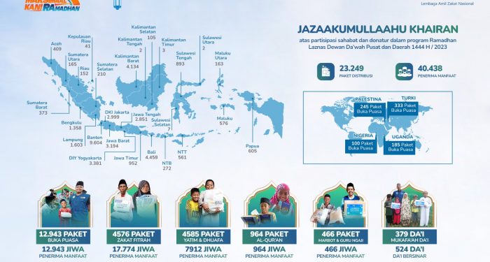 Laznas Dewan Dakwah Distribusikan 23.249 Paket Kebaikan dari Lampung Hingga Turki