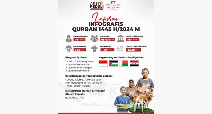 Assyifa Peduli Sebar Daging Qurban untuk Setengah Juta Jiwa Bersama Forum Zakat