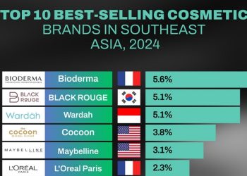 Wardah Masuk 3 Besar Brand Kosmetik Terlaris di Asia Tenggara 2024