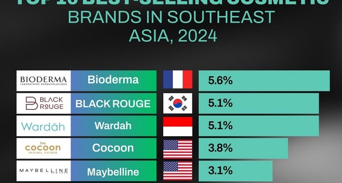 Wardah Masuk 3 Besar Brand Kosmetik Terlaris di Asia Tenggara 2024
