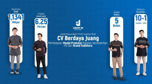Fadkhera Tancap Gas Perkuat Produksi Tawarkan Sukuk Musyarakah di Urun-RI, Proyeksi Imbal Hasil 15,01 persen