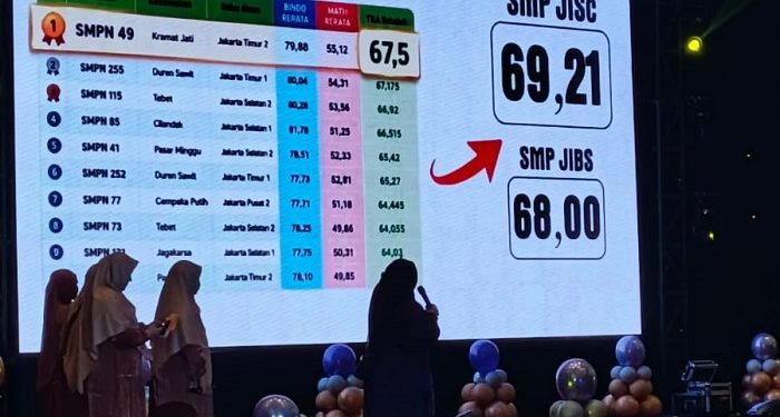 Nilai TKA SMP Jakarta Islamic School Lampaui Rata-Rata Sekolah Negeri Jakarta